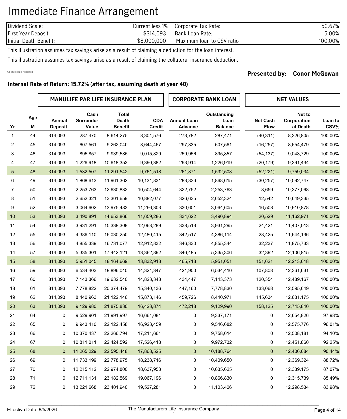 Manulife Immediate Finance Arrangement illustration page showing cash-value lending values by policy year, including annual deposit of 314,093, cash surrender value, total death benefit, CDA credit, annual loan advance, outstanding loan balance, net cash flow and net to corporation at death, with a loan to CSV ratio of 100 percent. Client identifying details are redacted.