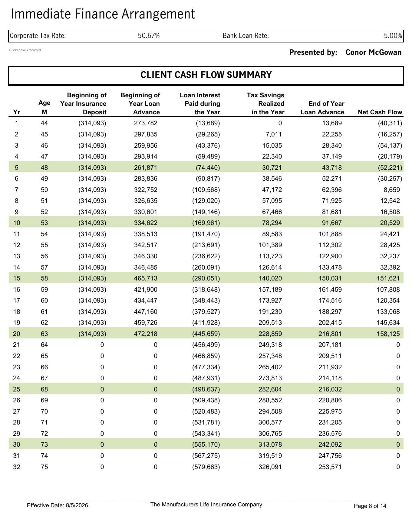 Manulife Immediate Finance Arrangement client cash flow summary showing by year the beginning of year insurance deposit, beginning of year loan advance, loan interest paid during the year, tax savings realized in the year, end of year loan advance, and net cash flow. Client identifying details are redacted.