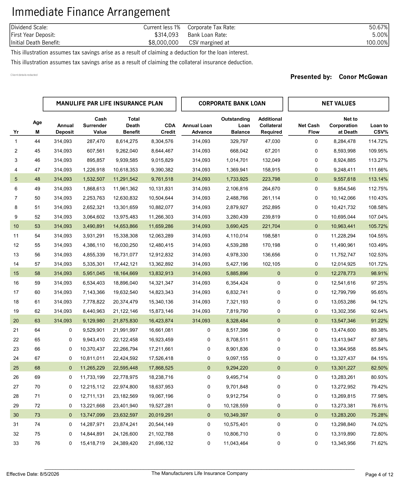 Manulife Immediate Finance Arrangement illustration page showing full-premium lending values by policy year, with an annual loan advance equal to the full 314,093 deposit, an additional collateral required column peaking at 264,670 in year 6 and falling to zero in year 15, and zero net cash flow throughout. Client identifying details are redacted.