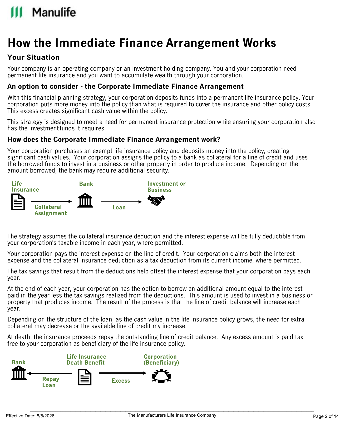 Manulife illustration page titled How the Immediate Finance Arrangement Works, showing the corporation depositing into a life insurance policy, assigning it to a bank as collateral, borrowing to invest in a business or property, and at death the insurance proceeds repaying the loan with the excess paid to the corporation as beneficiary.