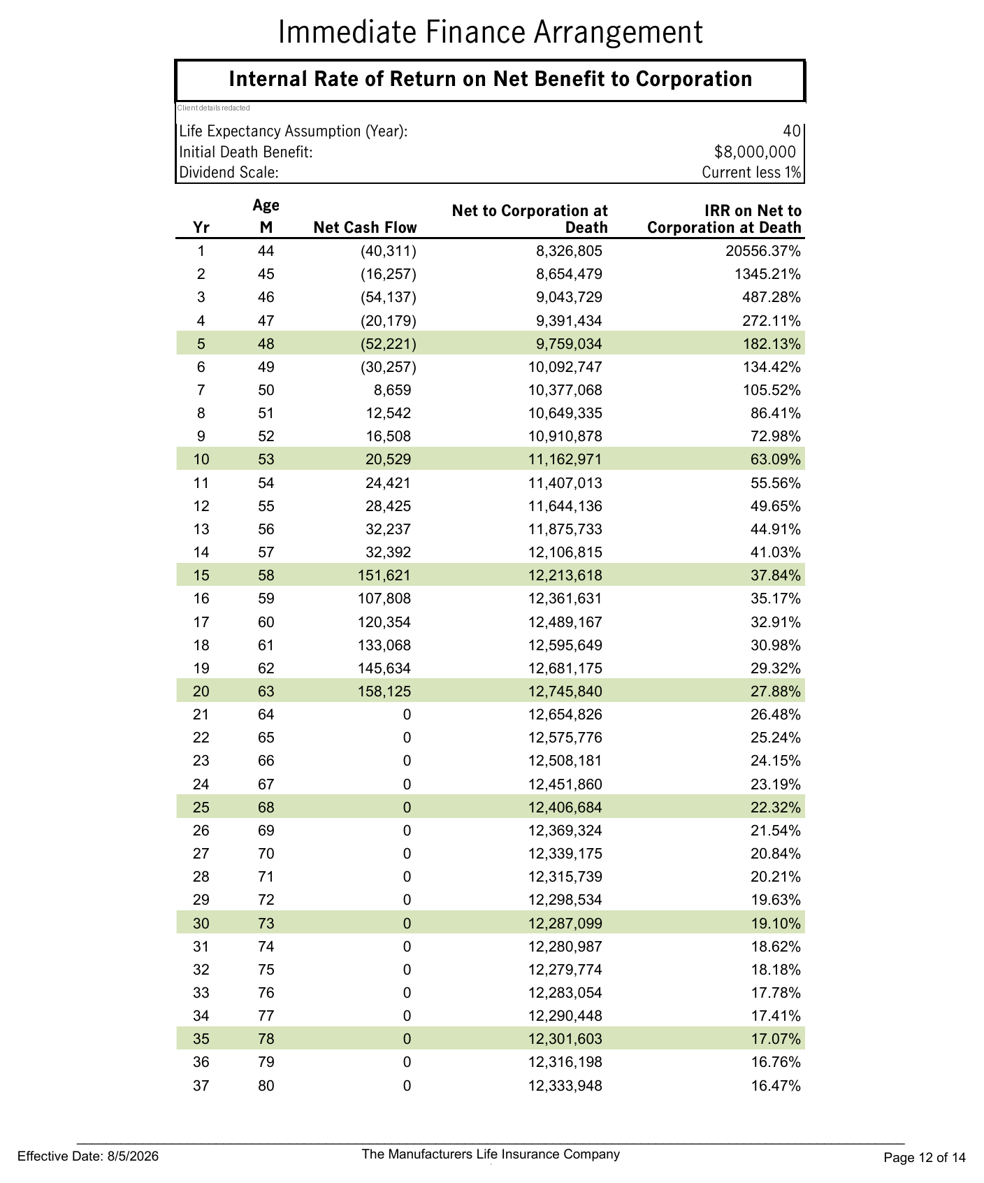 Manulife Immediate Finance Arrangement internal rate of return page showing by year the net cash flow, net to corporation at death, and the IRR on net to corporation at death, with a life expectancy assumption of year 40 and an 8,000,000 initial death benefit. Client identifying details are redacted.