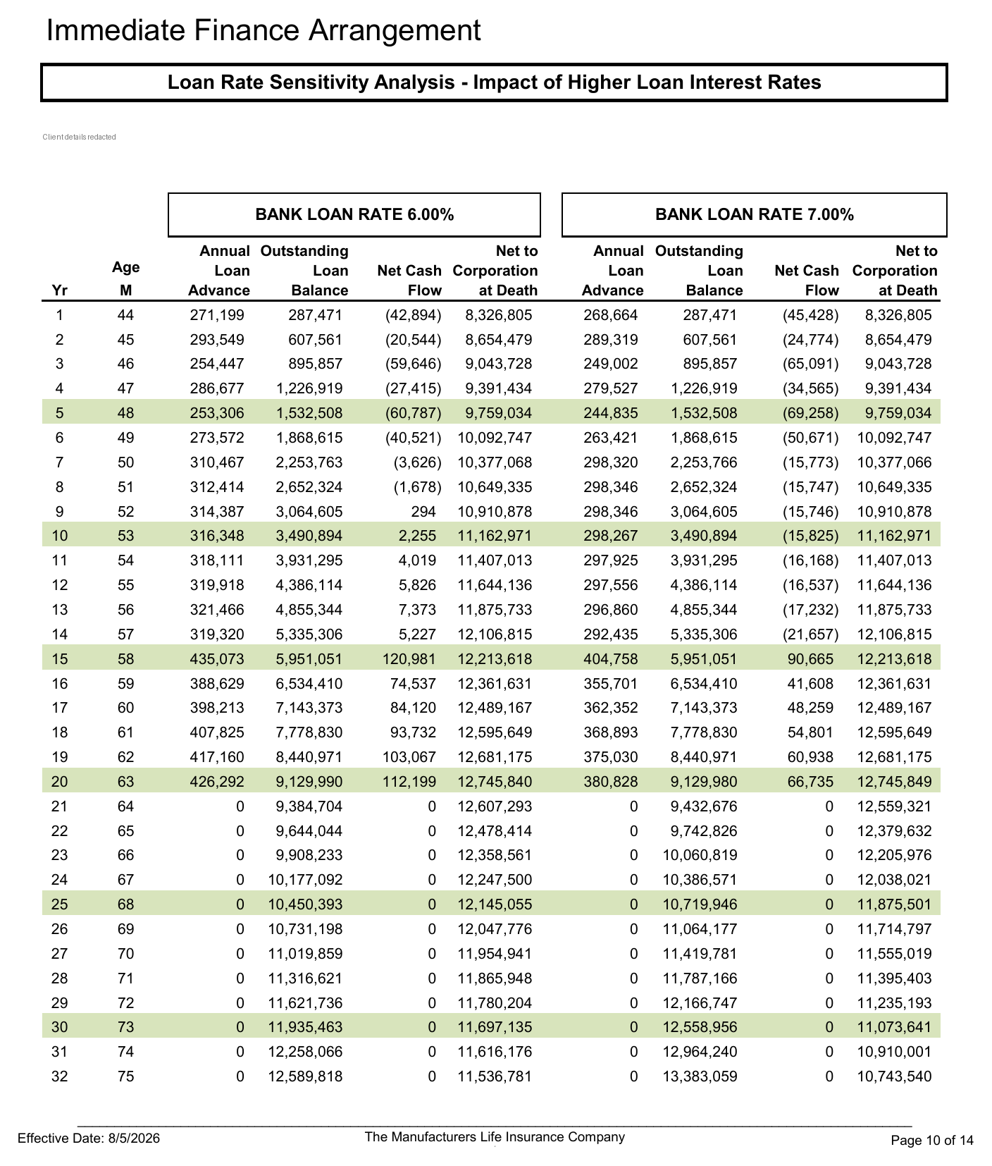 Manulife loan rate sensitivity analysis page comparing a 6 percent and 7 percent bank loan rate, showing annual loan advance, outstanding loan balance, net cash flow and net to corporation at death by year. Client identifying details are redacted.