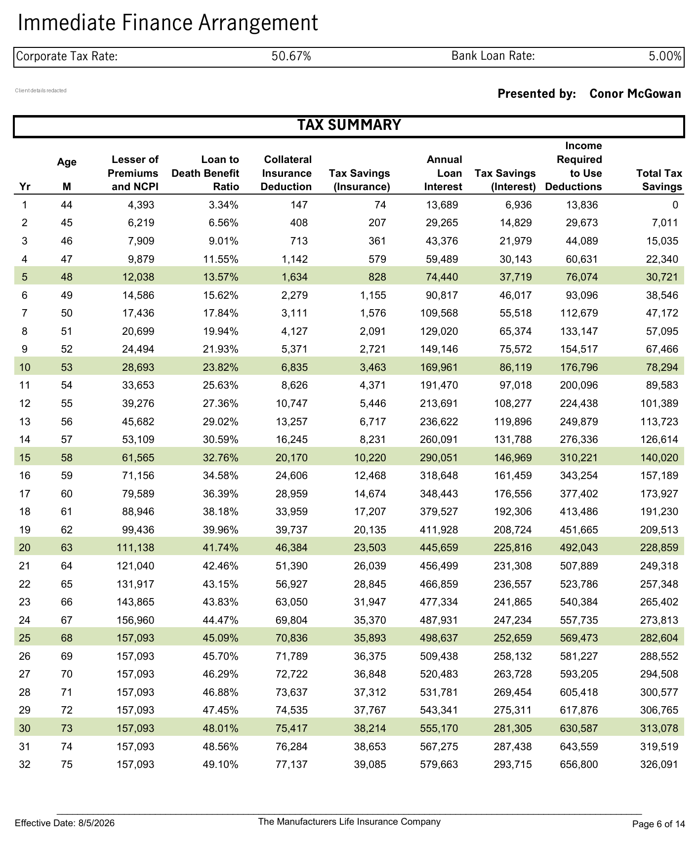 Manulife Immediate Finance Arrangement tax summary page showing, by policy year, the lesser of premiums and NCPI, the loan to death benefit ratio, the collateral insurance deduction, tax savings from insurance, annual loan interest, tax savings from interest, income required to use deductions, and total tax savings, at a 50.67 percent corporate tax rate. Client identifying details are redacted.