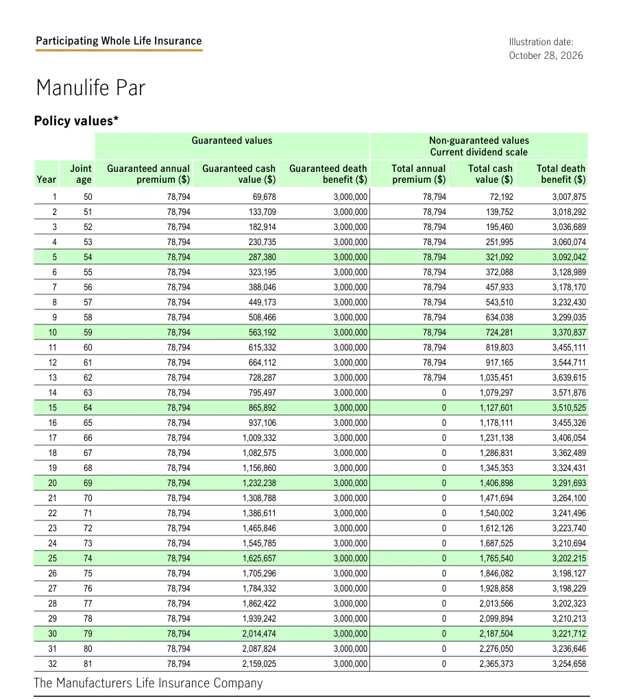 Manulife Par joint last-to-die example showing a $78,794 first annual premium, $69,678 guaranteed cash value and $72,192 non-guaranteed illustrated total cash value.