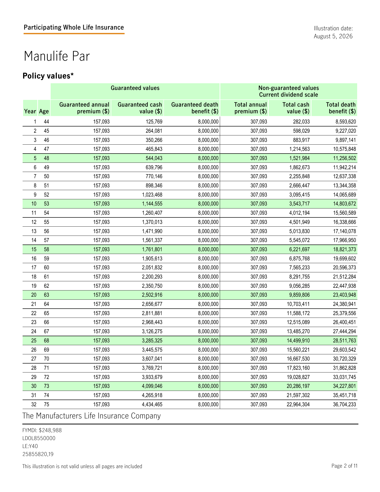 Manulife Par policy values table showing guaranteed and non-guaranteed columns by policy year and age, with total annual premium of $307,093, total cash value rising from $282,033 in year 1 to $9,859,806 in year 20, and total death benefit rising from $8,593,620 to $23,403,948.