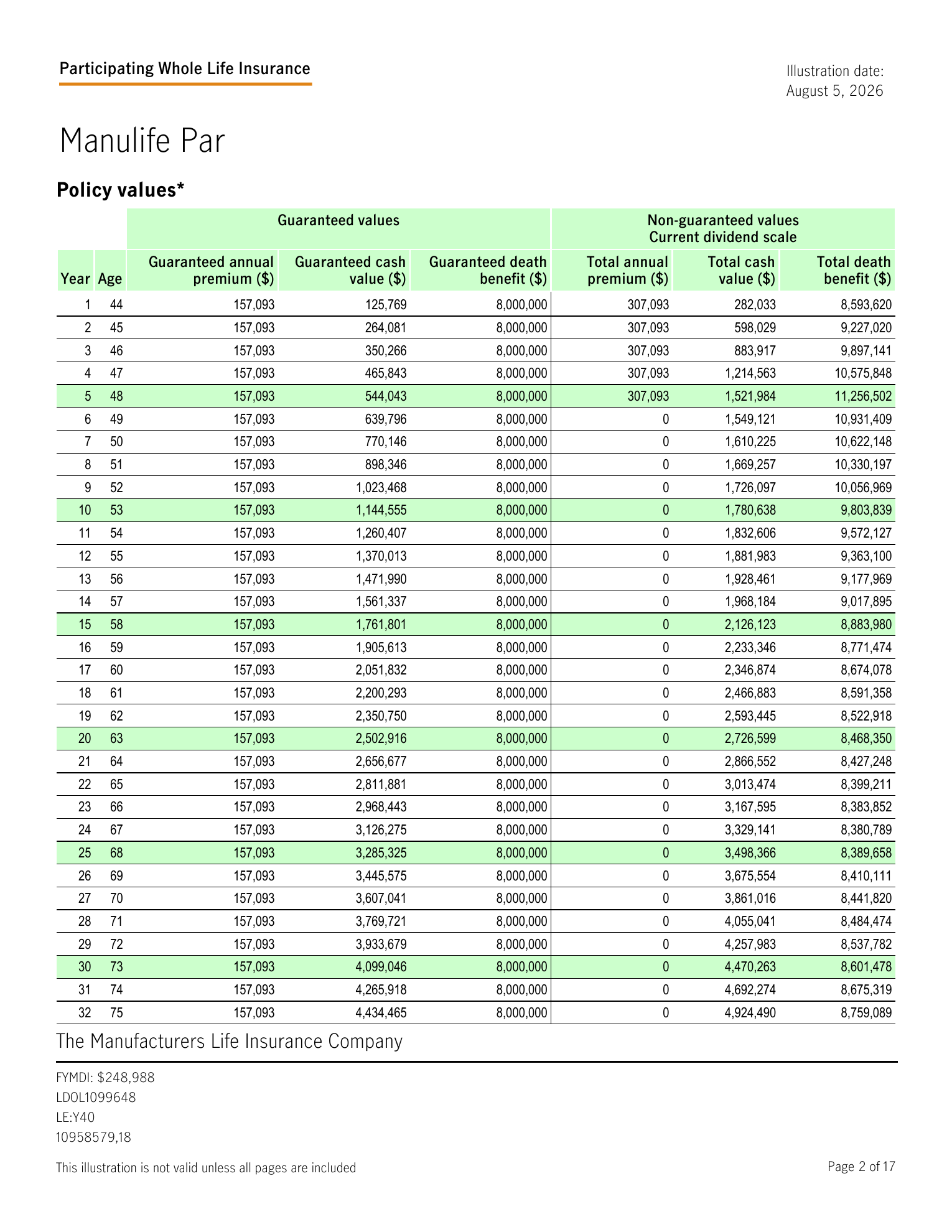 Manulife Par policy values with earliest premium offset, showing total annual premium of $307,093 for five years then $0 from year six, with total cash value of $1,549,121 and total death benefit of $10,931,409 in year six.