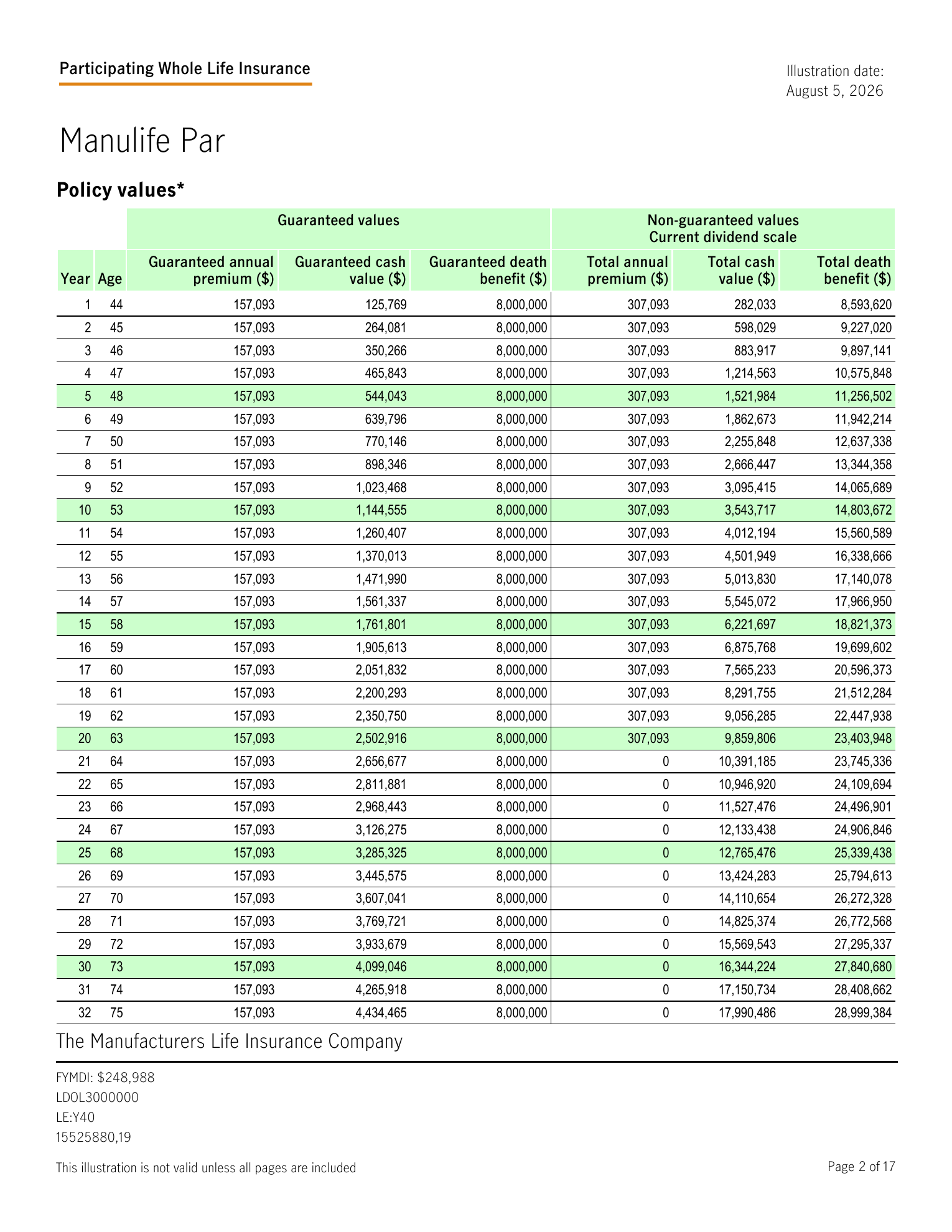 Manulife Par policy values with premium offset beginning after year 20, showing total annual premium of $307,093 through year 20 then $0, with year-20 total cash value of $9,859,806 and total death benefit of $23,403,948.