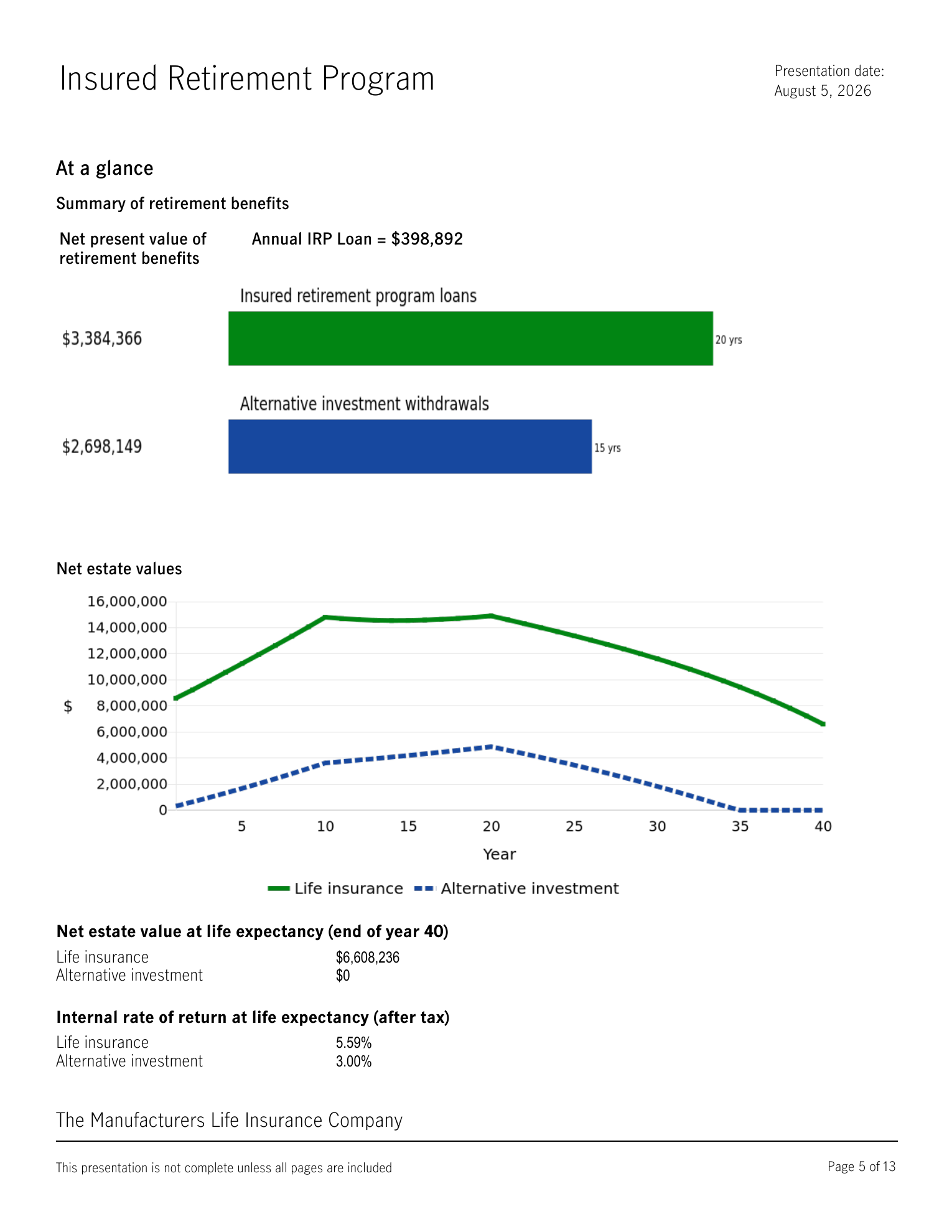 Manulife Insured Retirement Program summary page showing annual IRP loan of $398,892, net present value of retirement benefits of $3,384,366 over 20 years compared with $2,698,149 of alternative investment withdrawals over 15 years, and net estate value at life expectancy of $6,608,236.