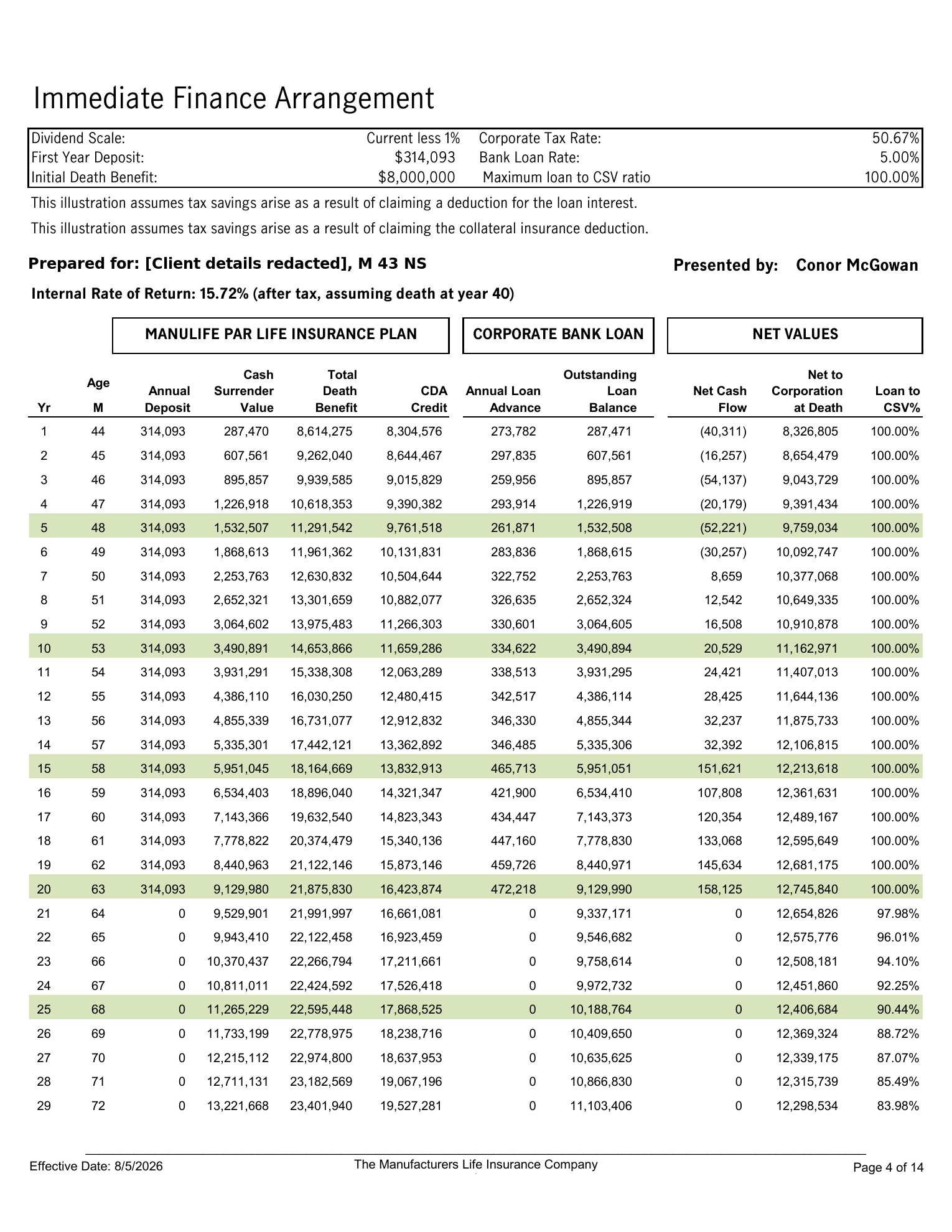 Redacted Manulife Immediate Finance Arrangement schedule showing annual deposits of $314,093, cash surrender value, total death benefit, CDA credit, annual loan advances, outstanding loan balance, net cash flow, net to corporation at death and loan to CSV percentage by policy year.